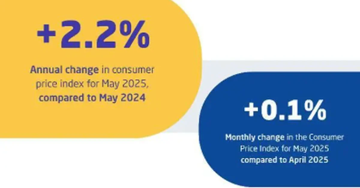 GASTAT: Saudi Arabia's Inflation Rate Remains Stable at 2.2% in May 2025 - Main Image