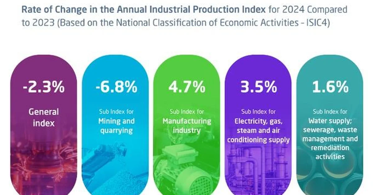 GASTAT: Non-Oil Activities Increase by 5.3% in 2024 - Main Image