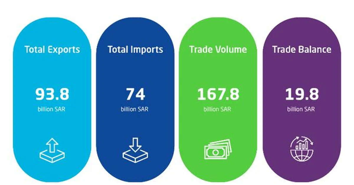 GASTAT Reports 13.4% Non-Oil Export Surge in Q1 2025, 10.7% in March 2025 - Main Image