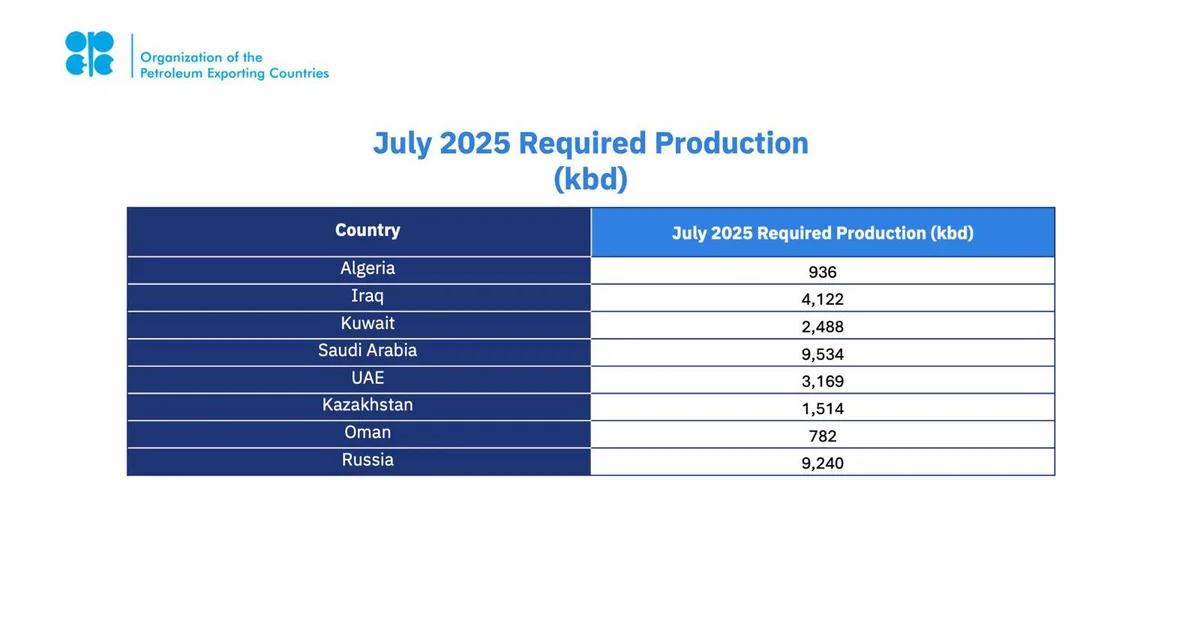 Saudi Arabia, Russia, Iraq, UAE, Kuwait, Kazakhstan, Algeria, and Oman Reaffirm Commitment to Market Stability on Current Healthy Oil Market Fundamentals and Steady Global Economic Outlook and Adjust Production - Main Image