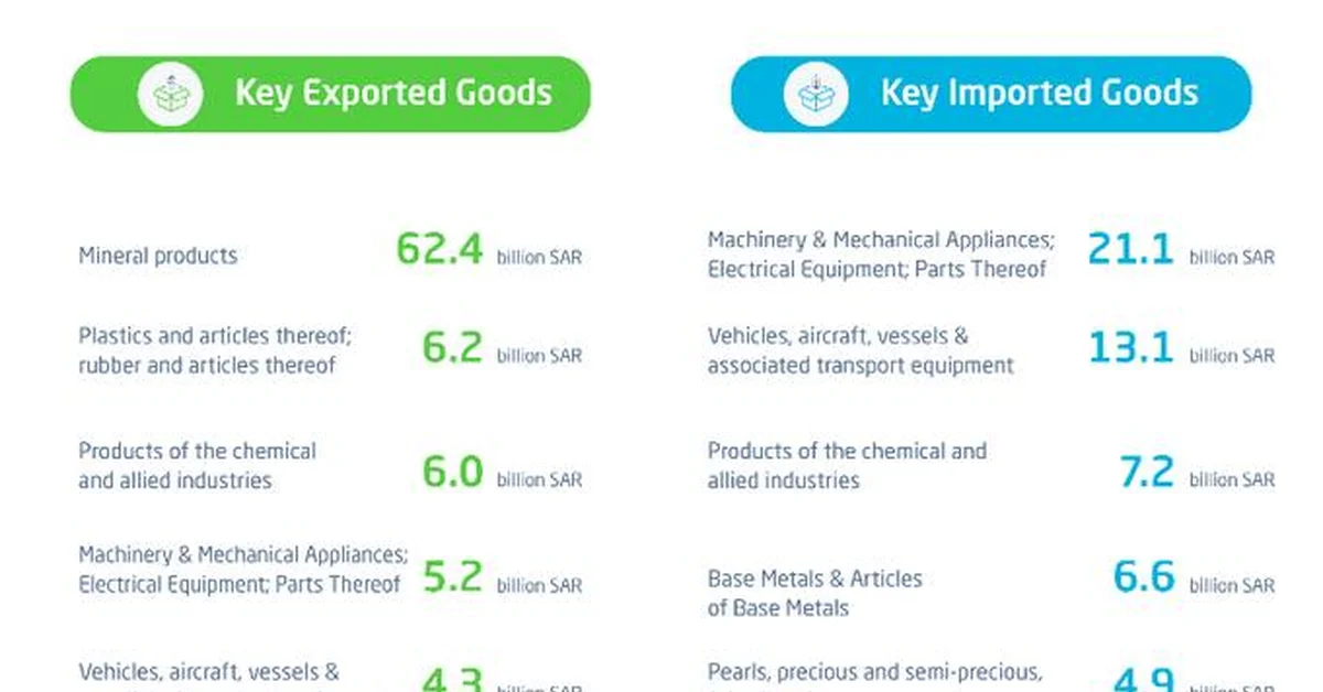 GASTAT: Non-oil Exports Rise by 24.6% to SAR28.4 Billion in April 2025 - Main Image