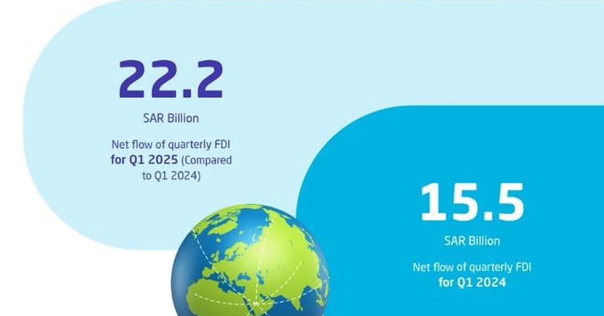 GASTAT: Kingdom's Net Foreign Direct Investment Jumps to SAR22.2 Billion in Q1 2025 - Main Image