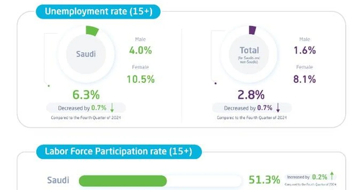 GASTAT: Unemployment Rate in Saudi Arabia Reaches 2.8% in Q1 2025 - Main Image