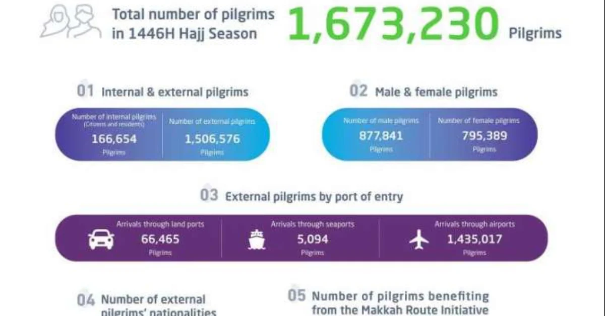 GASTAT Reports 1,673,230 Pilgrims Participating in Hajj 1446 AH - Main Image