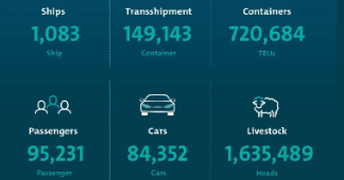 Mawani sees 13% rise in port container handling in May 2025 - Main Image