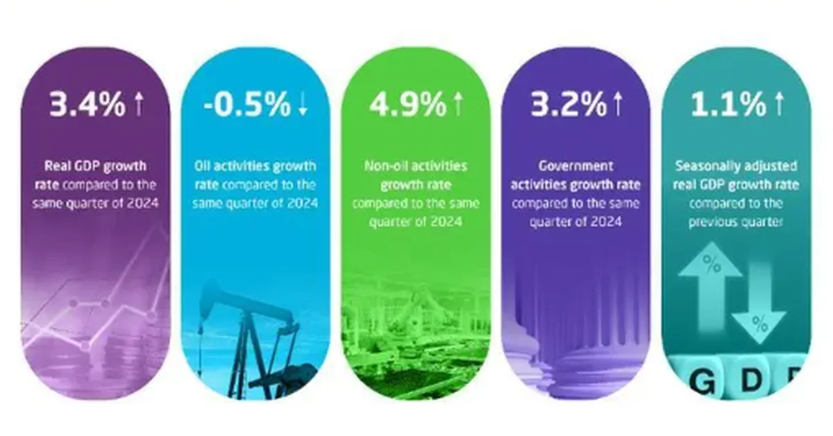 GASTAT reveals Saudi Arabia’s real GDP rose by 3.4% in Q1 2025 - Main Image