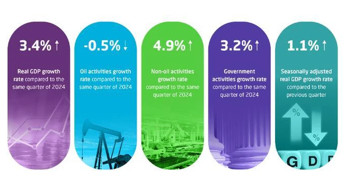 GASTAT: Real GDP Grows 3.4% in Q1 2025 - Main Image