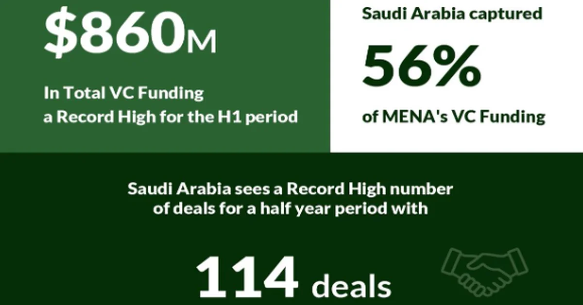 Saudi Arabia Retains Top Spot in MENA Venture Capital Investment for First Half of 2025 - Main Image