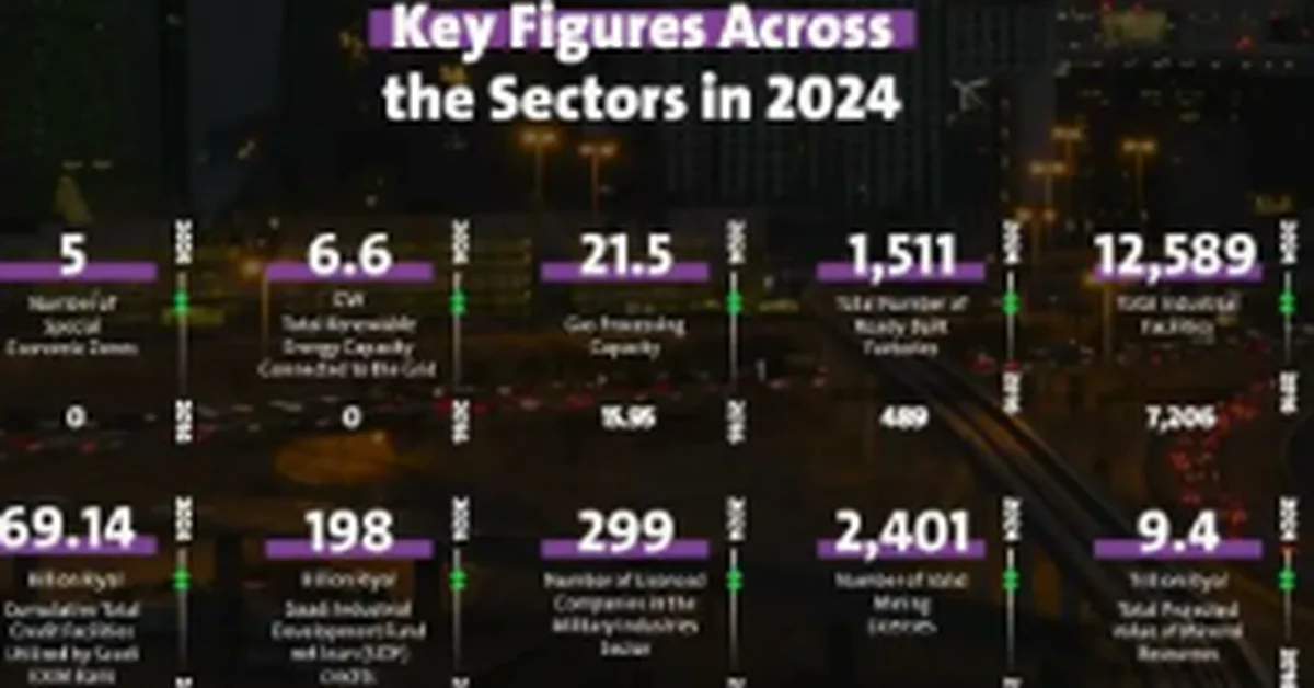 NIDLP Drives 39% Growth in Non-Oil GDP to SAR986 Billion in 2024 - Main Image