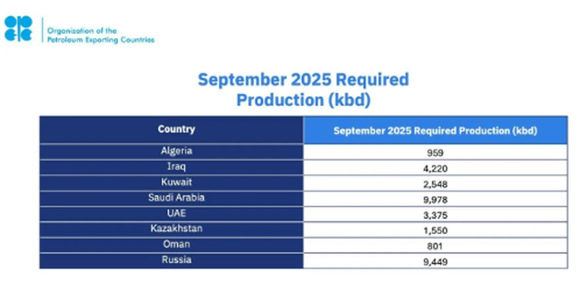 Saudi Arabia, Russia, Iraq, UAE, Kuwait, Kazakhstan, Algeria, and Oman Reaffirm Commitment to Market Stability on Current Healthy Oil Market Fundamentals and Steady Global Economic Outlook and Adjust Production - Main Image
