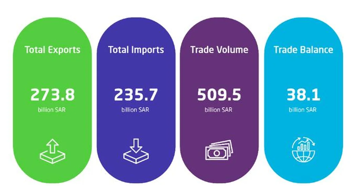 Saudi Arabia Reports Growth in Non-Oil Exports - Main Image
