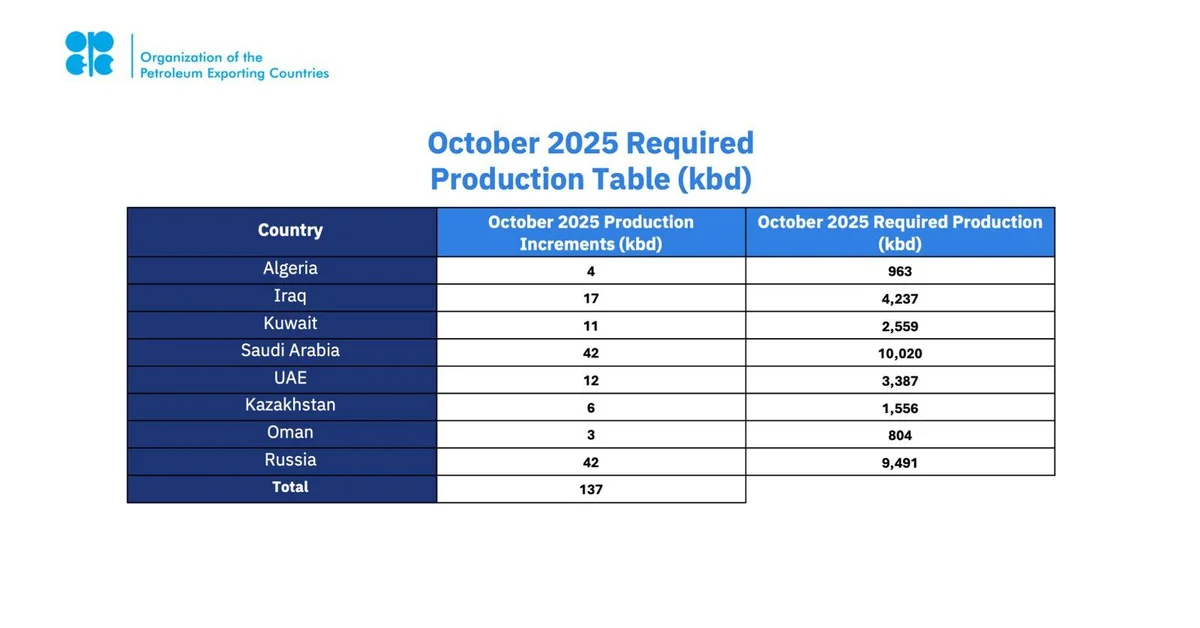 Saudi Arabia, Russia, Iraq, UAE, Kuwait, Kazakhstan, Algeria, and Oman Reaffirm Commitment to Market Stability on Current Healthy Oil Market Fundamentals and Steady Global Economic Outlook and Adjust Production - Main Image