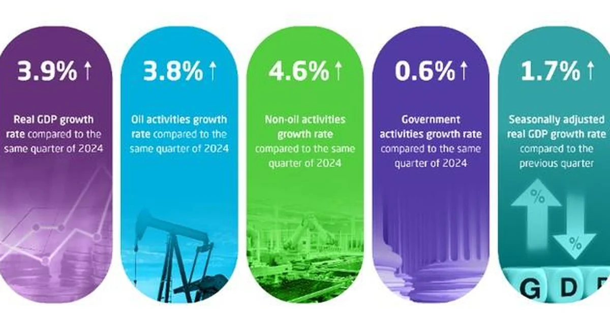 GASTAT: Non-Oil Activities Grow by 4.6% in Q2 2025 - Main Image
