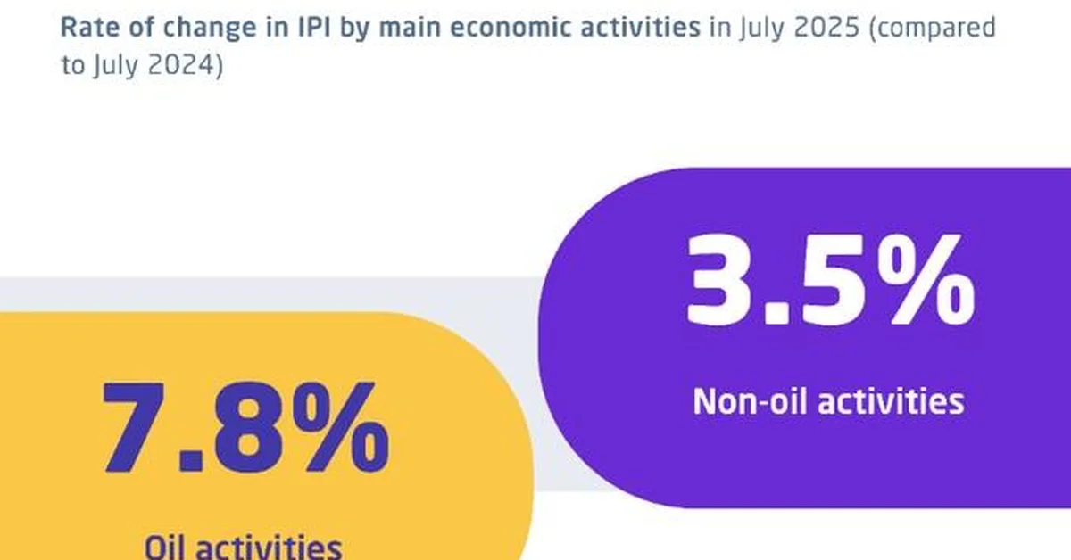 GASTAT: Industrial Production Index Increases by 6.5% in July 2025 - Main Image
