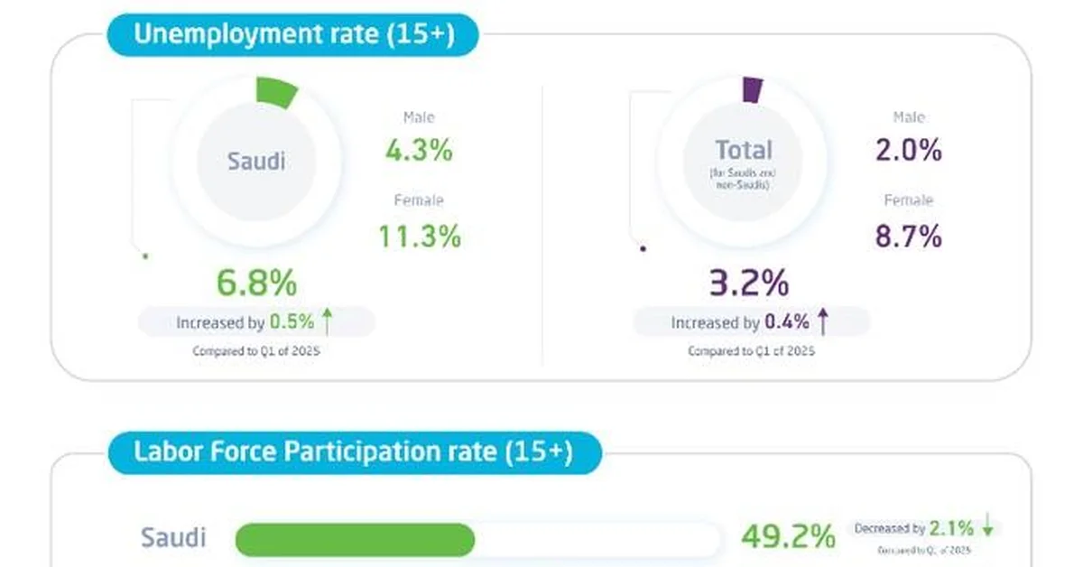 GASTAT Reports 67.1% Labor Force Participation Rate in Q2 2025 - Main Image